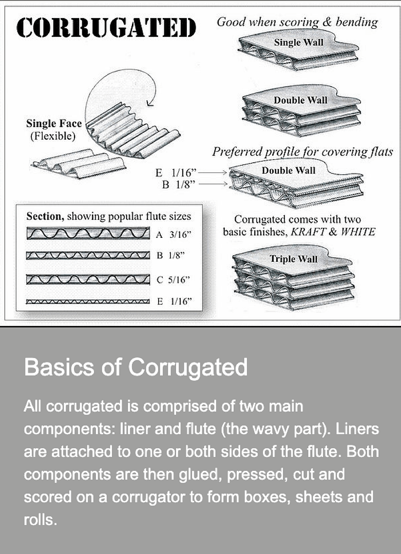 types of liners and flutes for corrugated